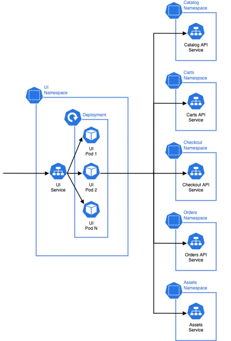 KubernetesにおけるMicroservices